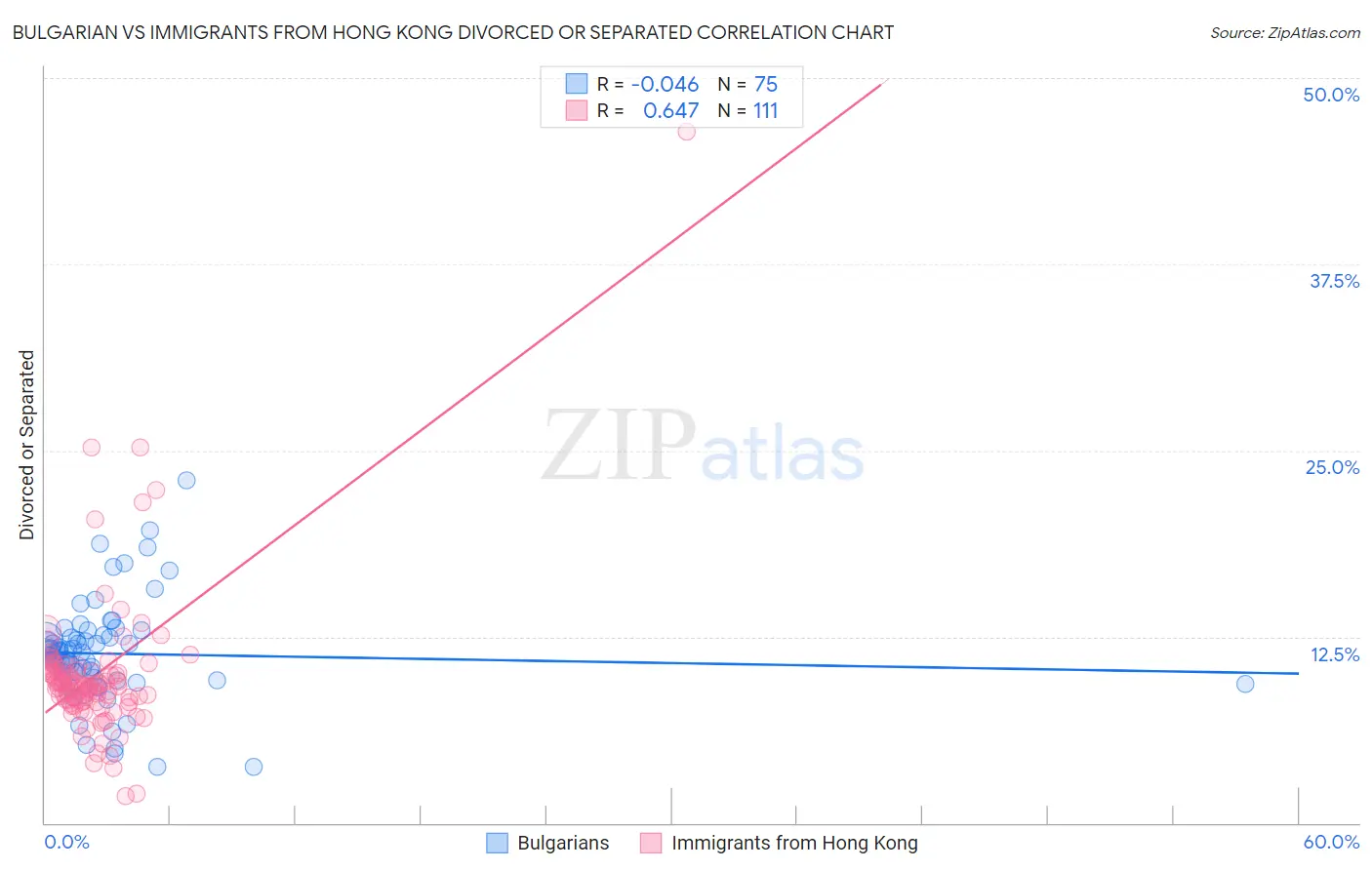 Bulgarian vs Immigrants from Hong Kong Divorced or Separated