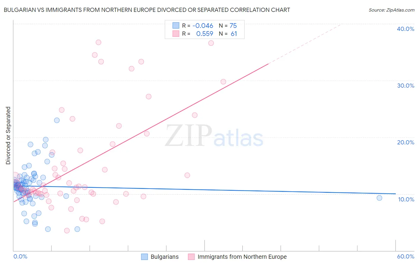 Bulgarian vs Immigrants from Northern Europe Divorced or Separated