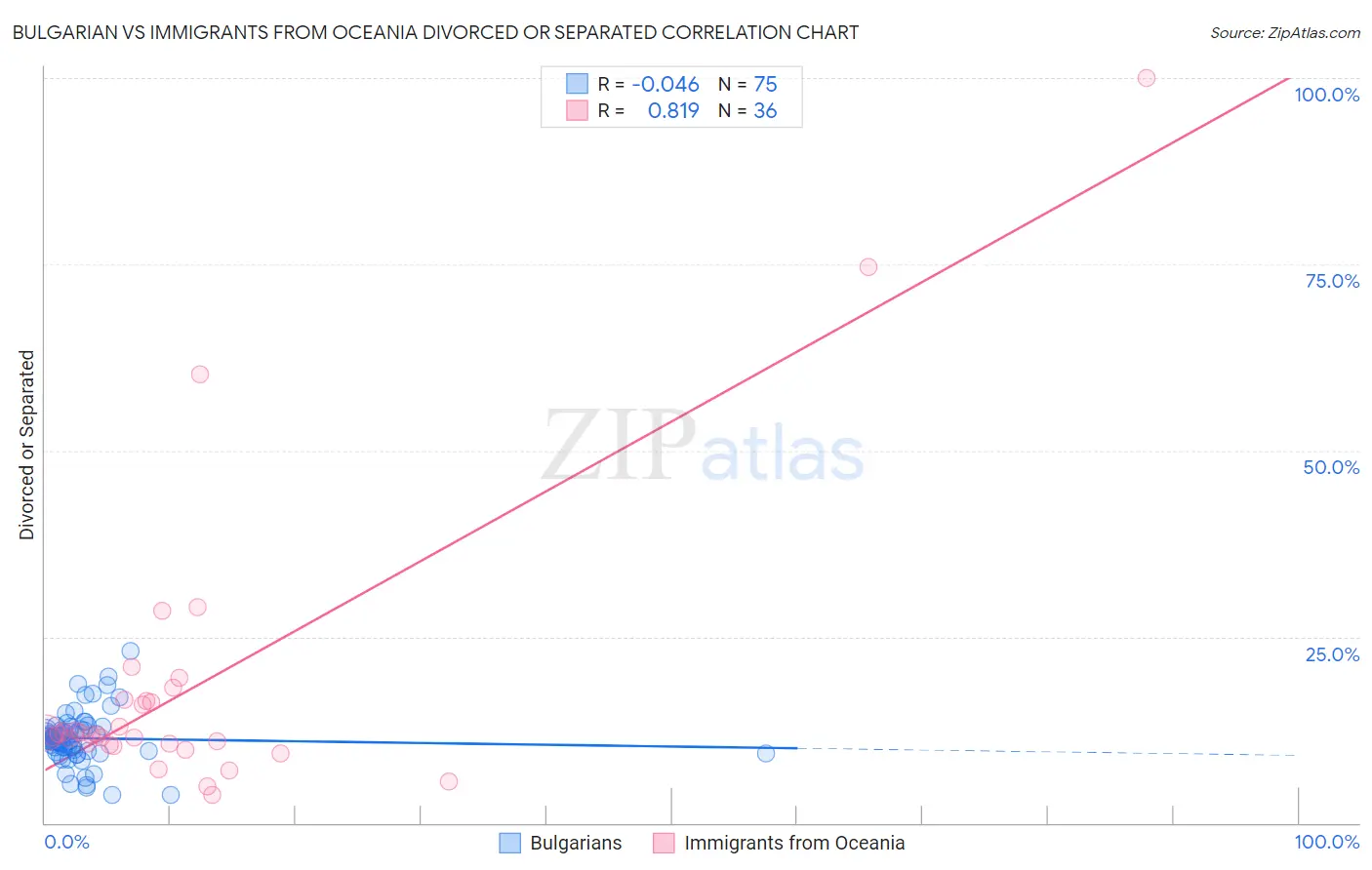 Bulgarian vs Immigrants from Oceania Divorced or Separated