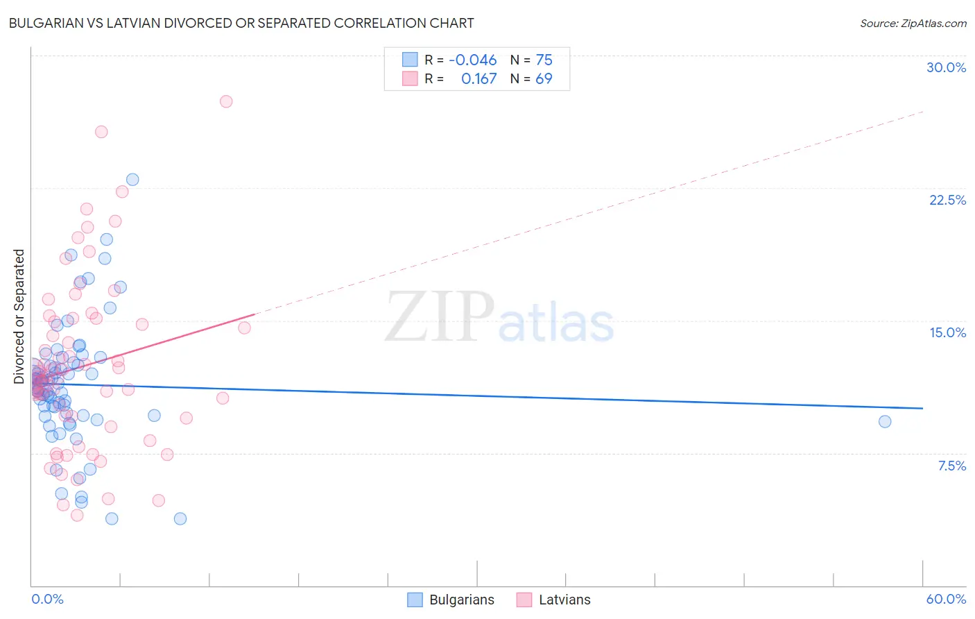 Bulgarian vs Latvian Divorced or Separated