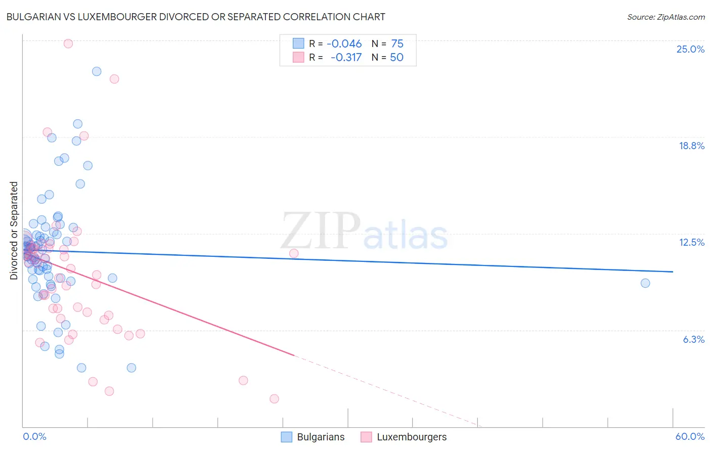 Bulgarian vs Luxembourger Divorced or Separated