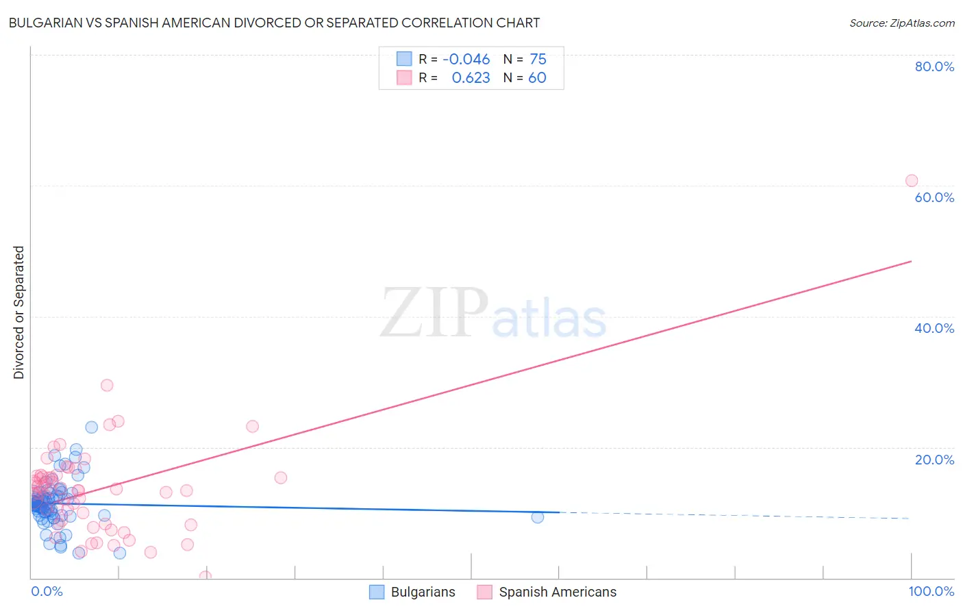 Bulgarian vs Spanish American Divorced or Separated