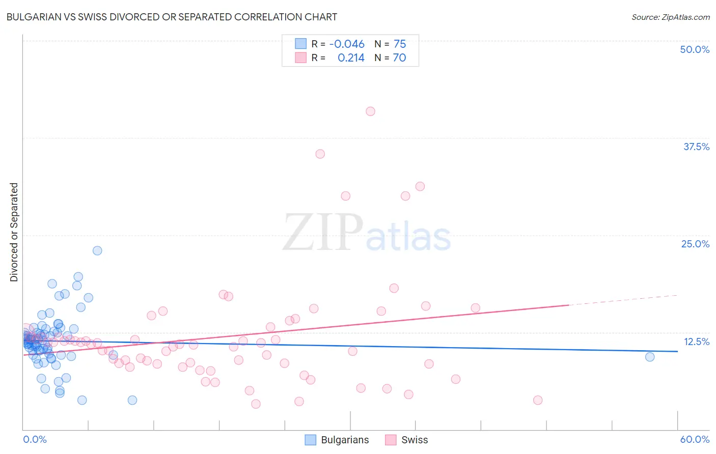 Bulgarian vs Swiss Divorced or Separated