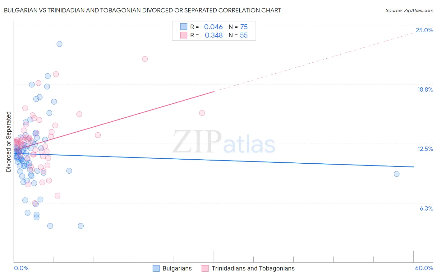 Bulgarian vs Trinidadian and Tobagonian Divorced or Separated