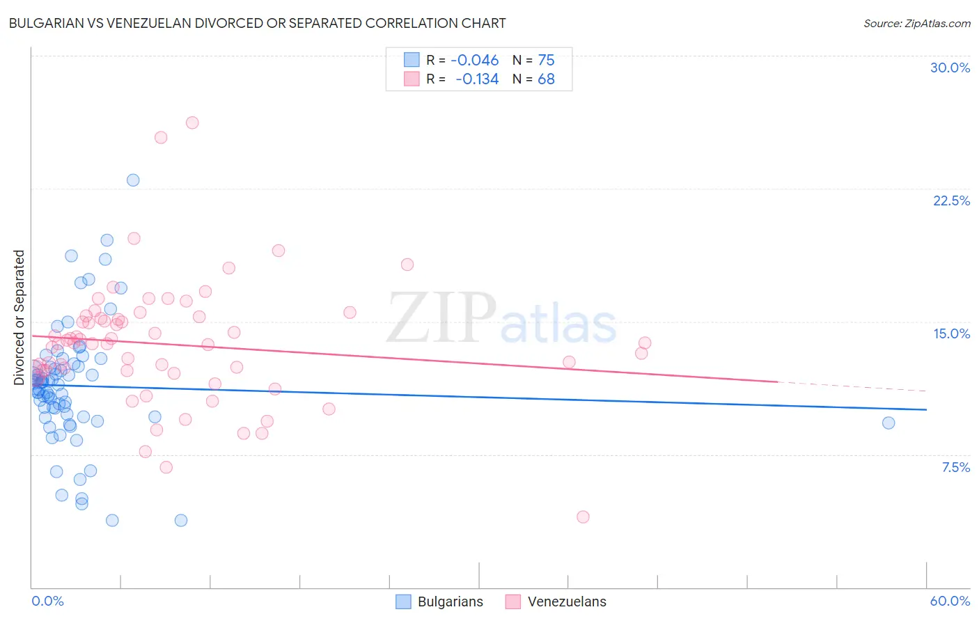 Bulgarian vs Venezuelan Divorced or Separated