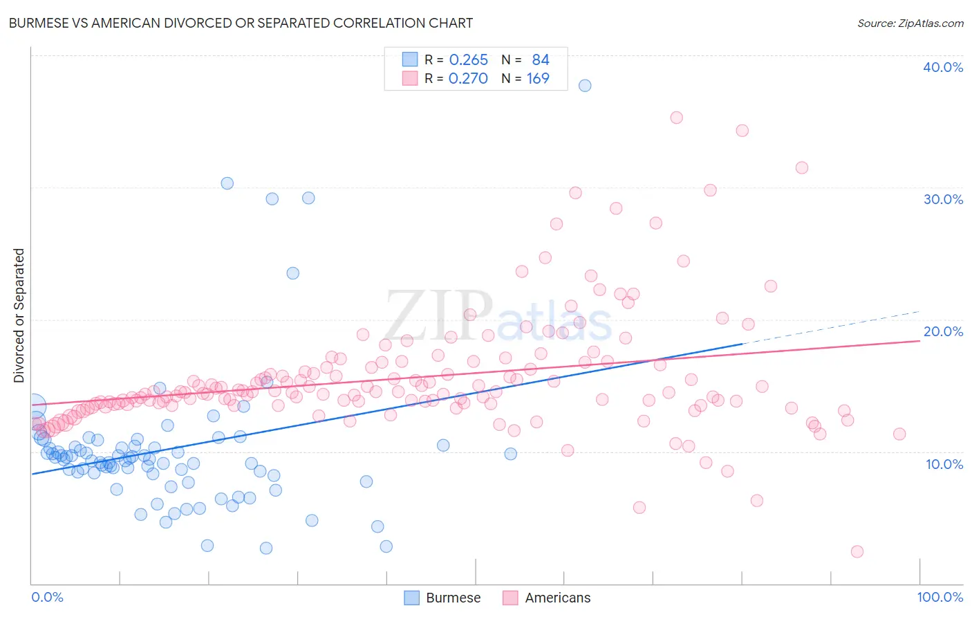 Burmese vs American Divorced or Separated