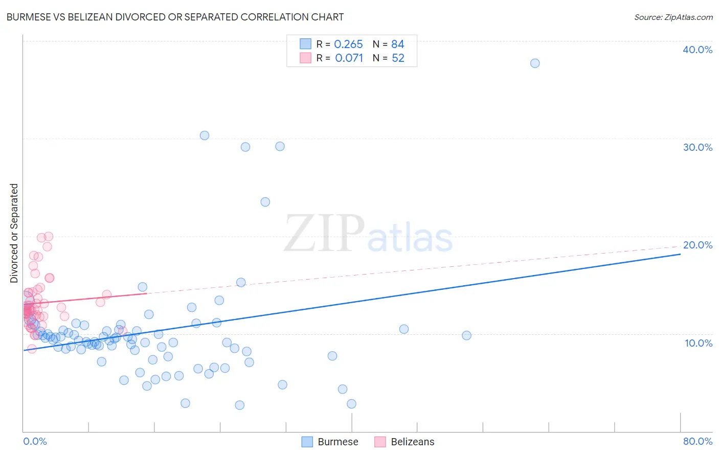 Burmese vs Belizean Divorced or Separated