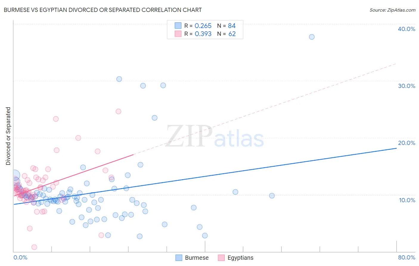 Burmese vs Egyptian Divorced or Separated