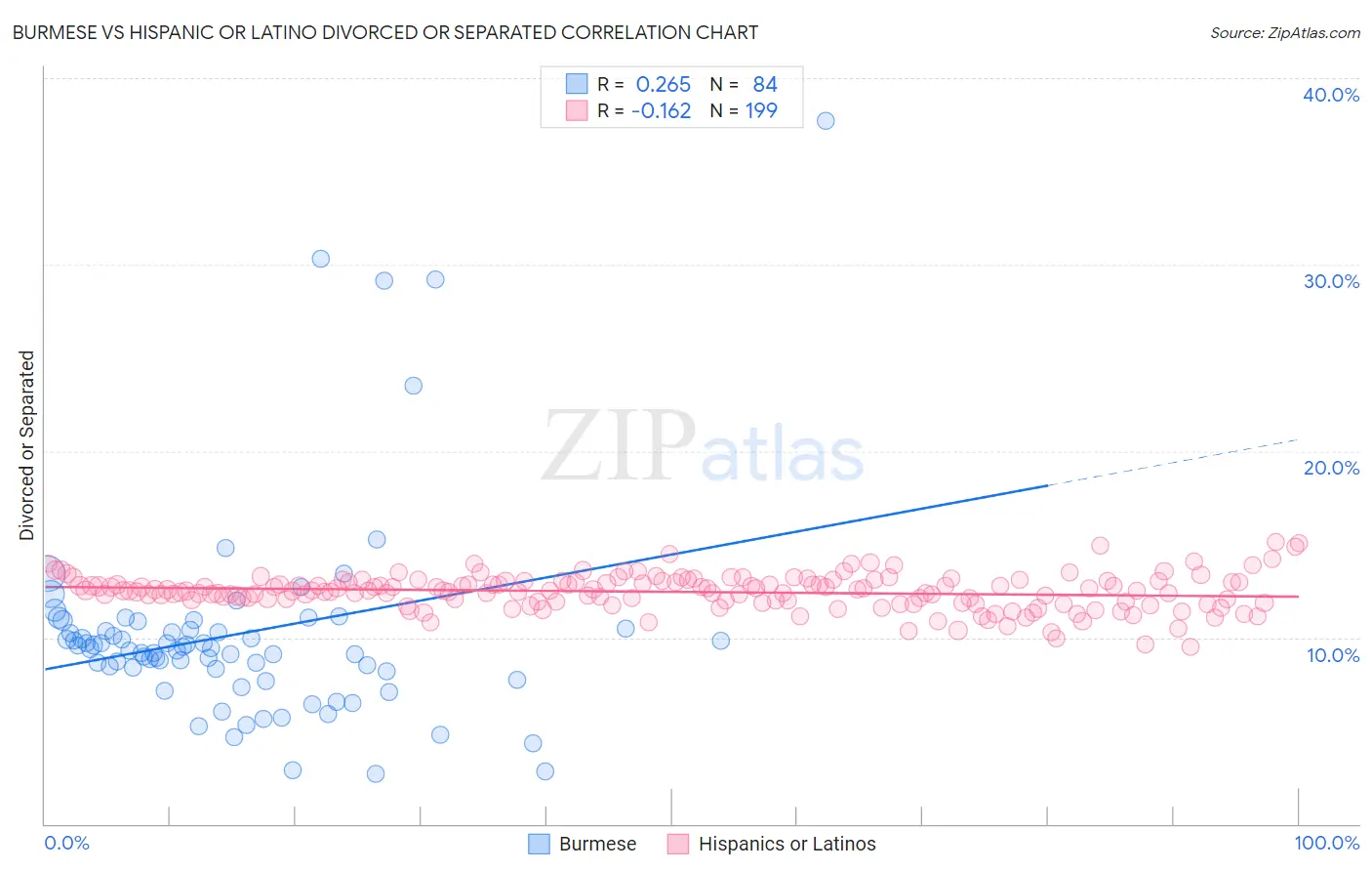 Burmese vs Hispanic or Latino Divorced or Separated