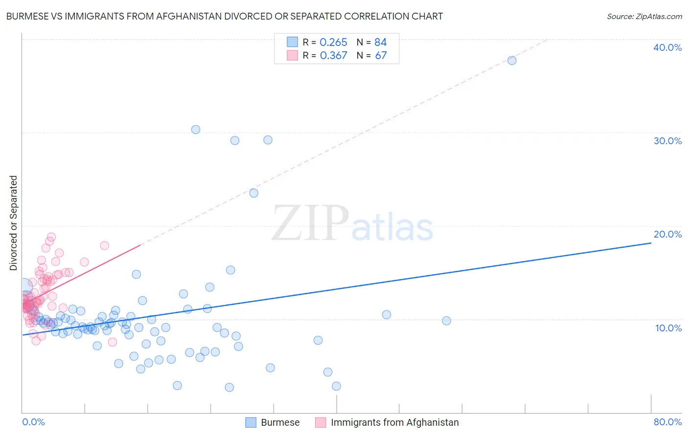 Burmese vs Immigrants from Afghanistan Divorced or Separated