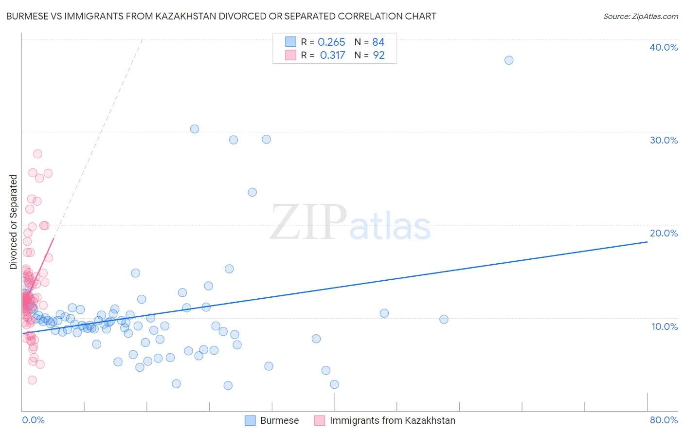 Burmese vs Immigrants from Kazakhstan Divorced or Separated