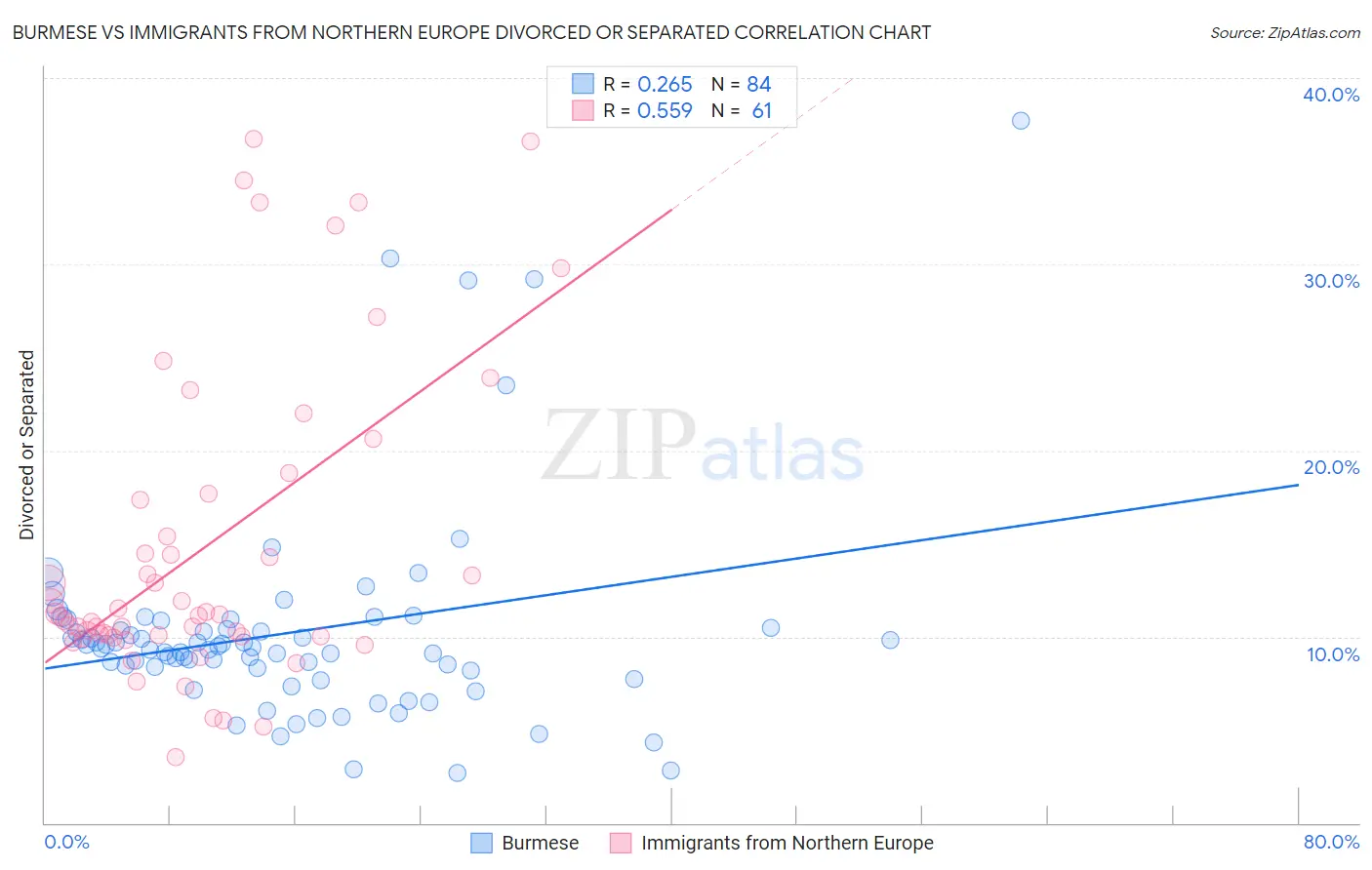 Burmese vs Immigrants from Northern Europe Divorced or Separated