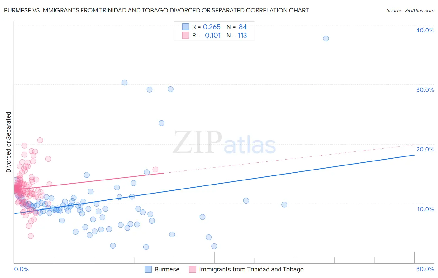 Burmese vs Immigrants from Trinidad and Tobago Divorced or Separated