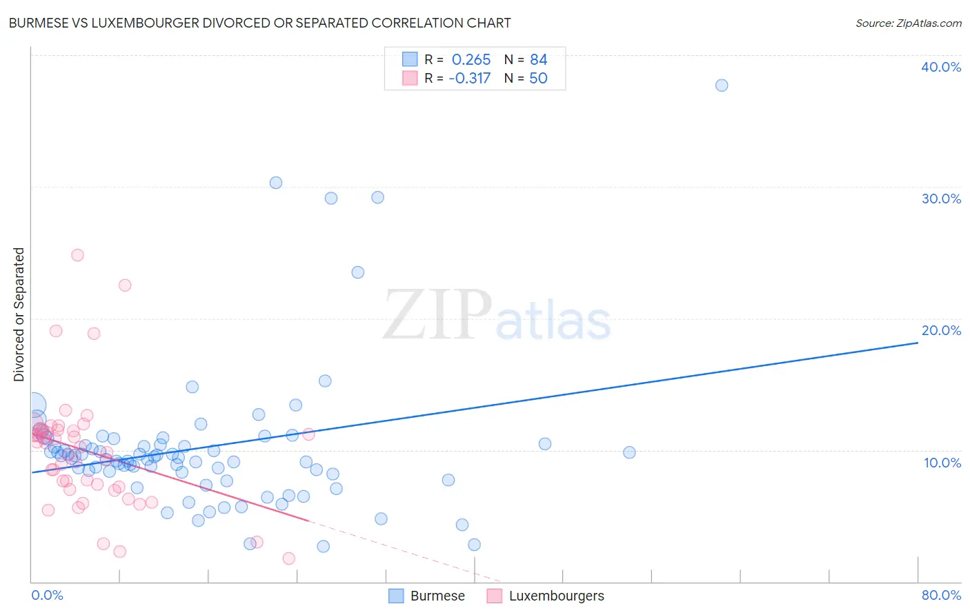 Burmese vs Luxembourger Divorced or Separated