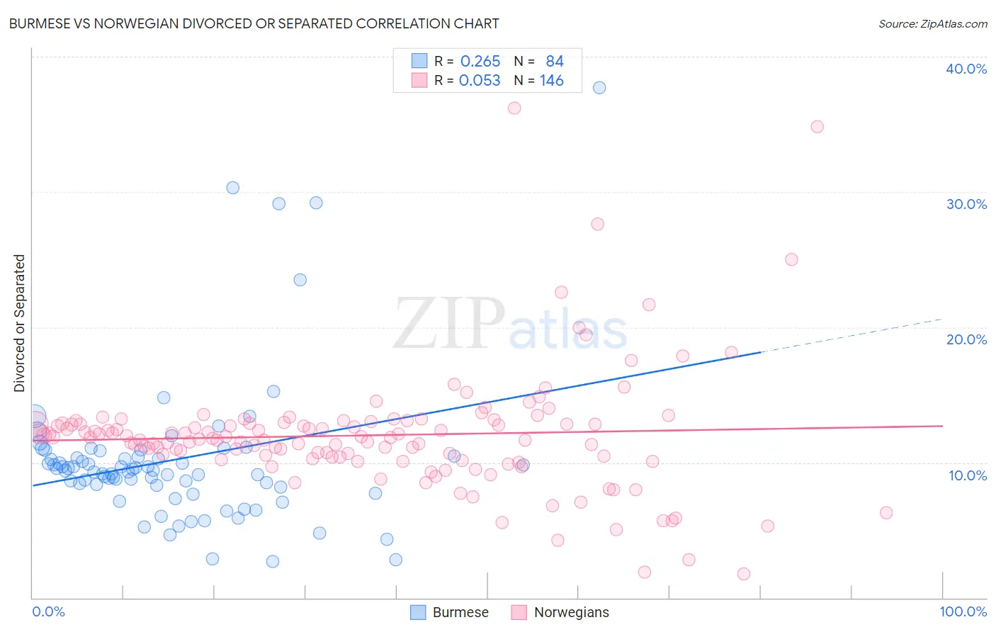 Burmese vs Norwegian Divorced or Separated