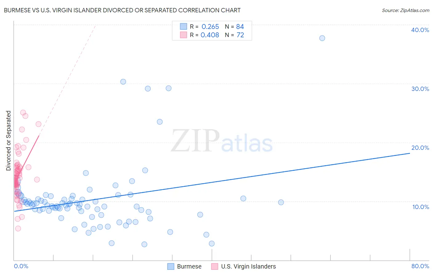 Burmese vs U.S. Virgin Islander Divorced or Separated