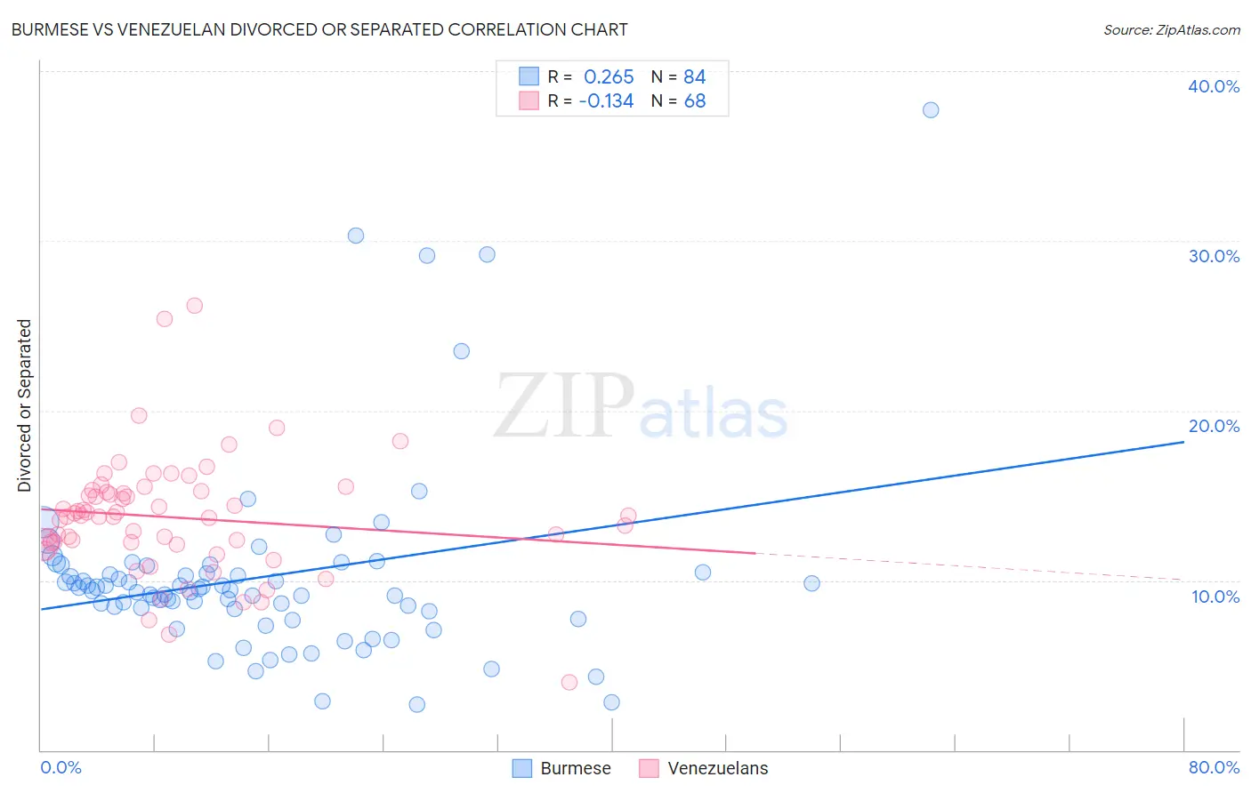 Burmese vs Venezuelan Divorced or Separated