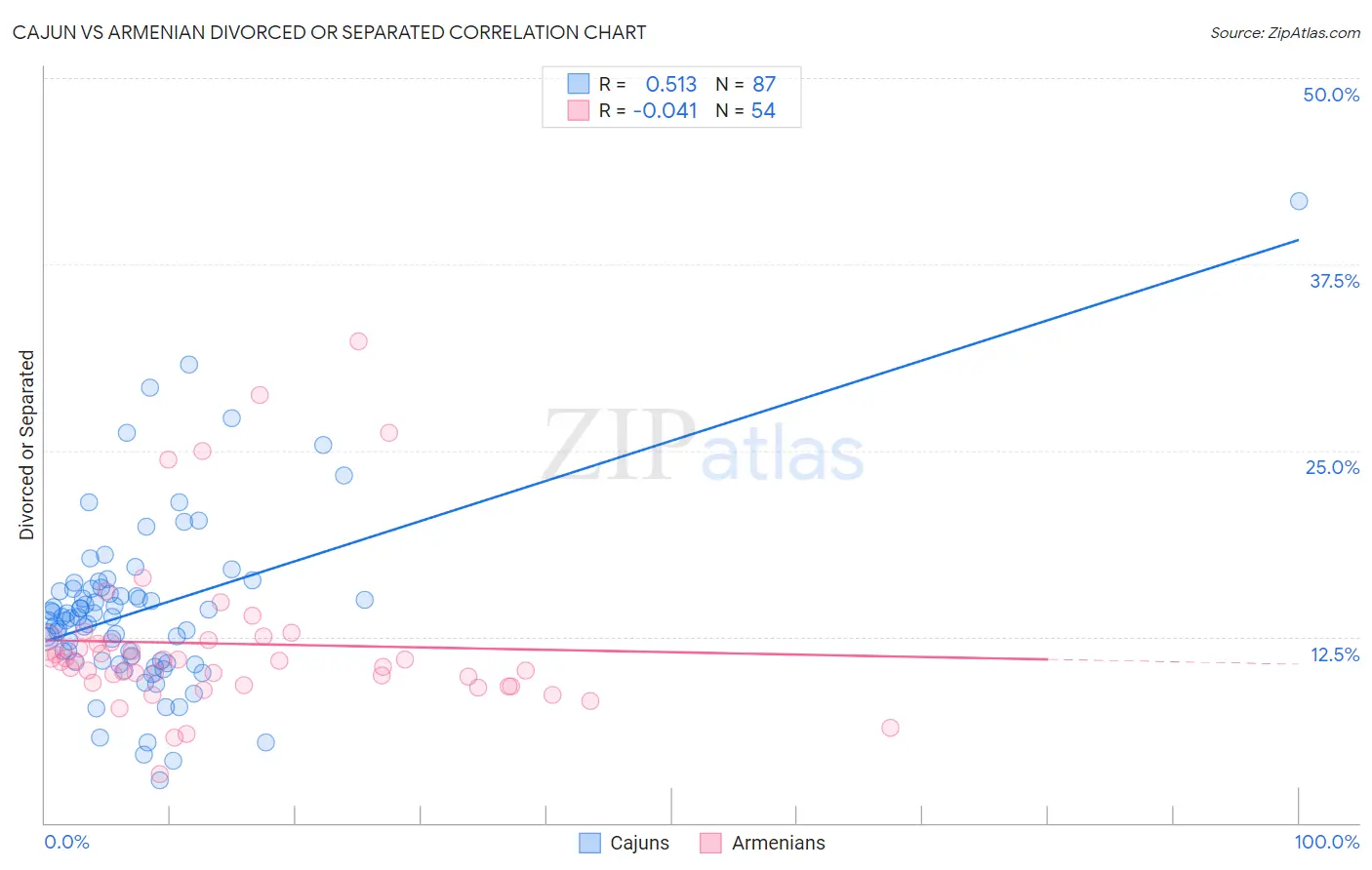 Cajun vs Armenian Divorced or Separated