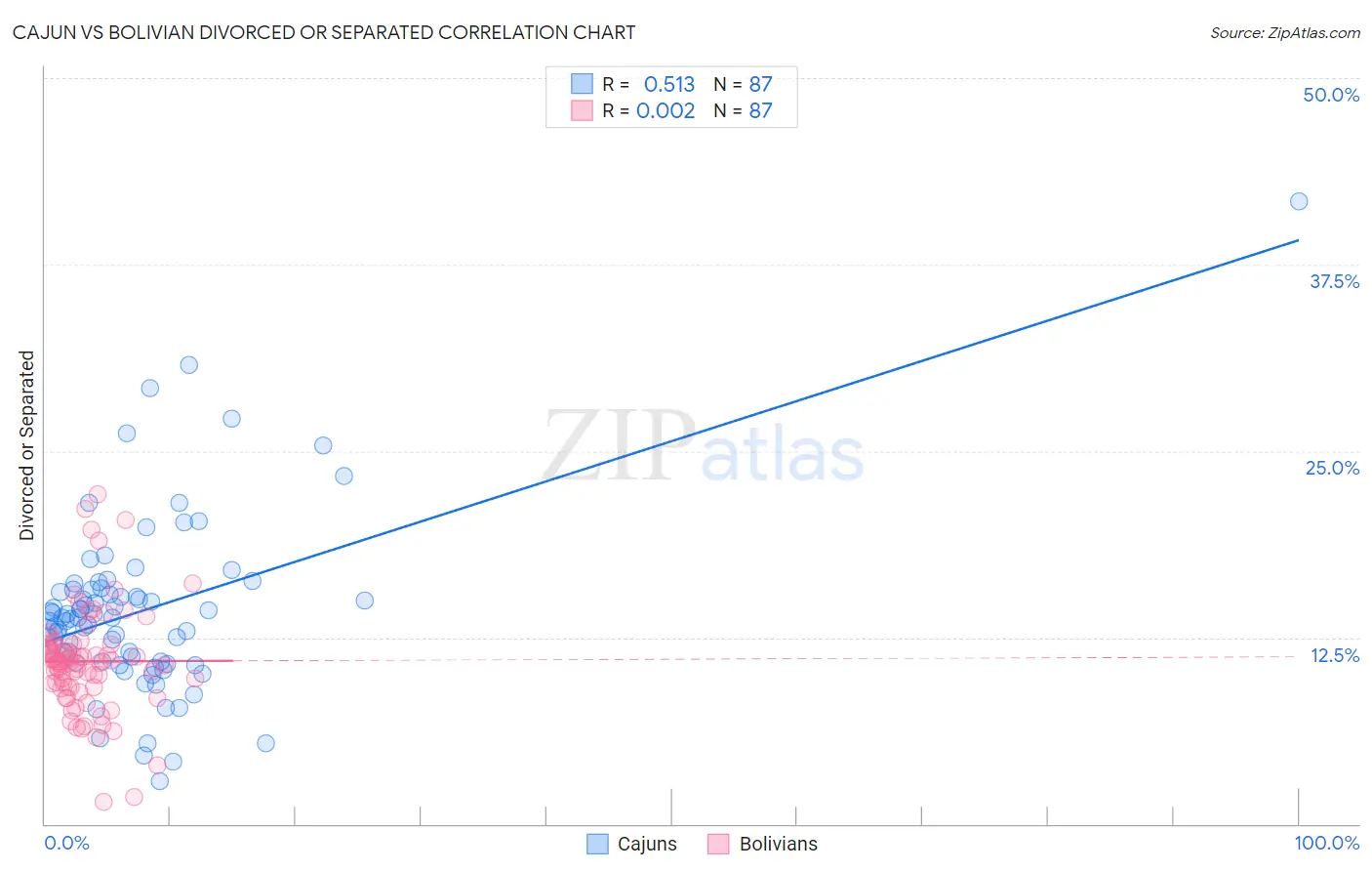 Cajun vs Bolivian Divorced or Separated