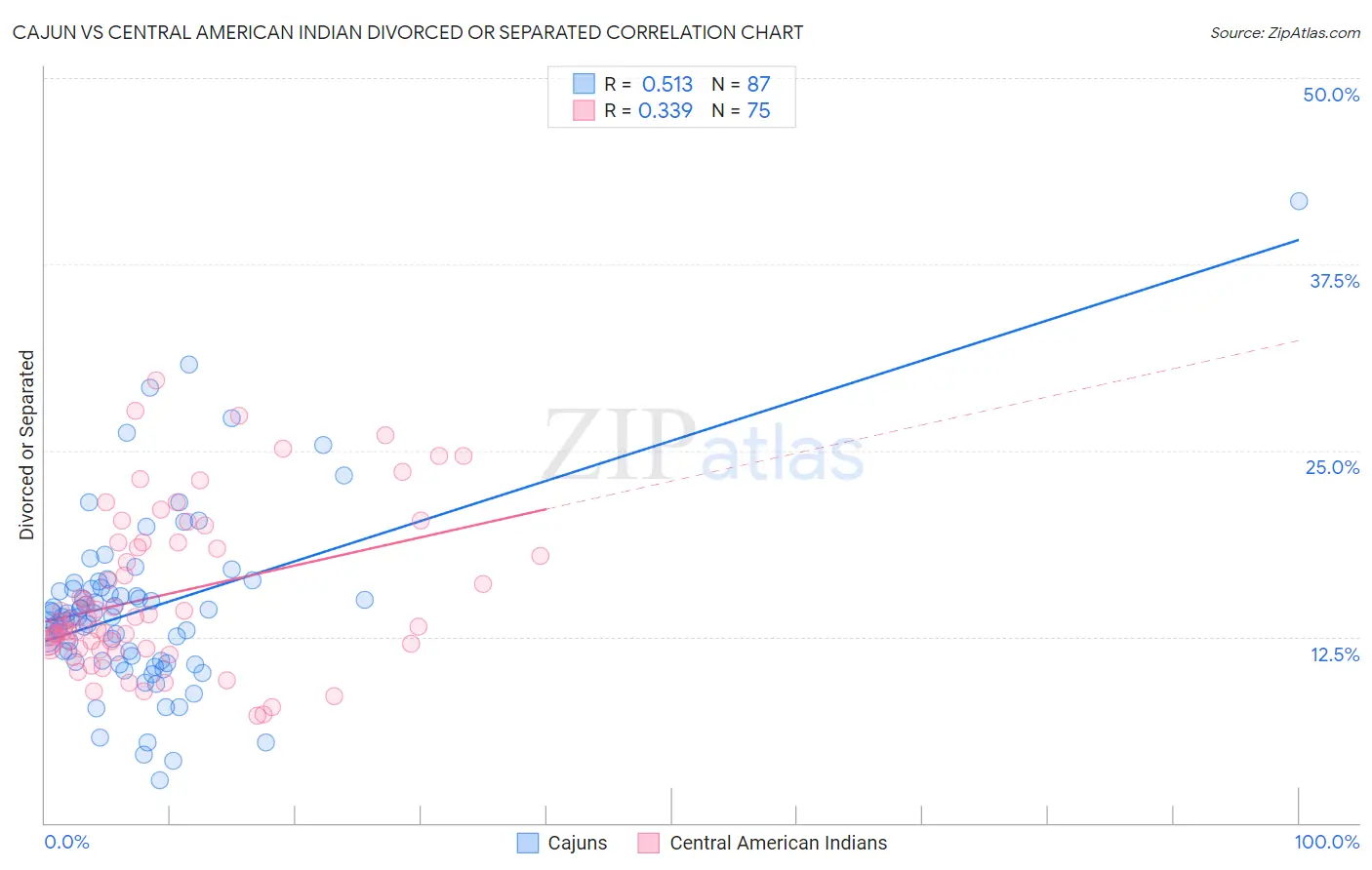 Cajun vs Central American Indian Divorced or Separated