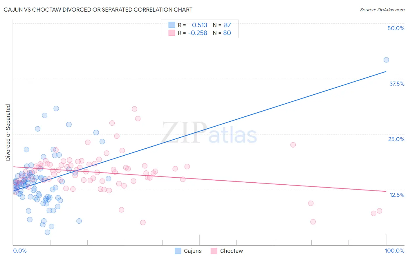 Cajun vs Choctaw Divorced or Separated