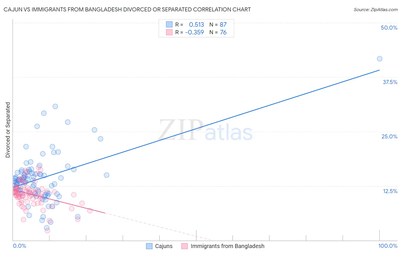 Cajun vs Immigrants from Bangladesh Divorced or Separated