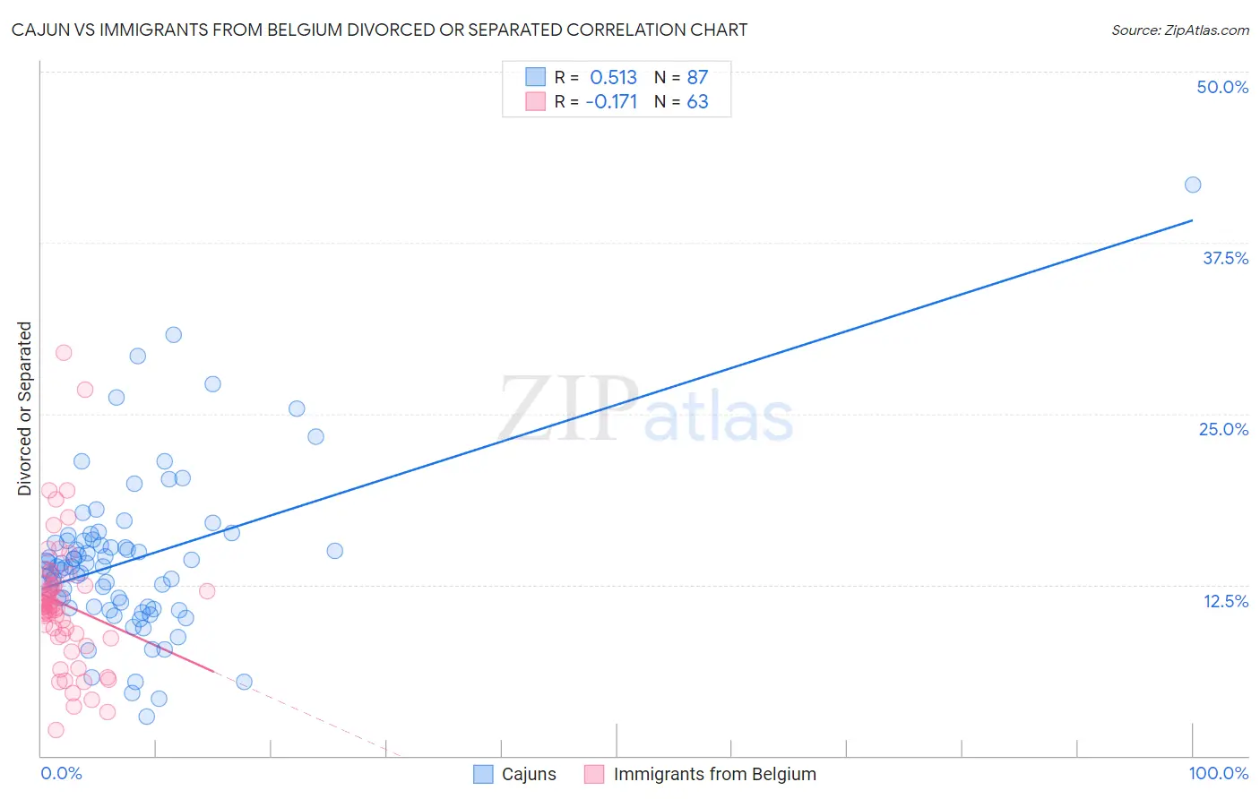 Cajun vs Immigrants from Belgium Divorced or Separated