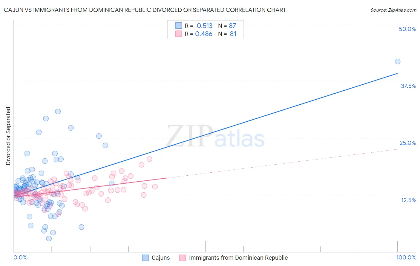 Cajun vs Immigrants from Dominican Republic Divorced or Separated