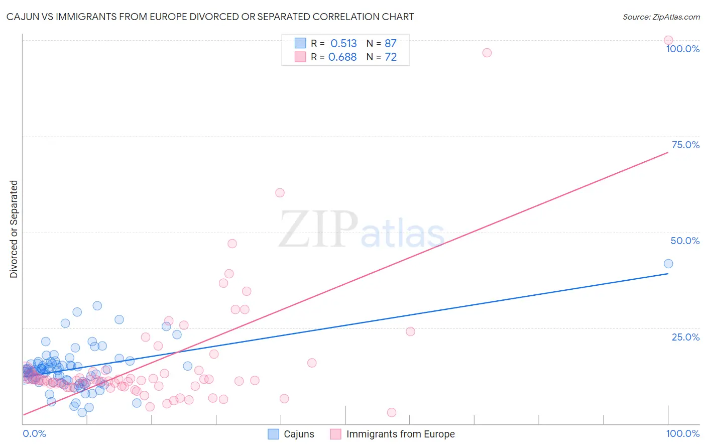 Cajun vs Immigrants from Europe Divorced or Separated