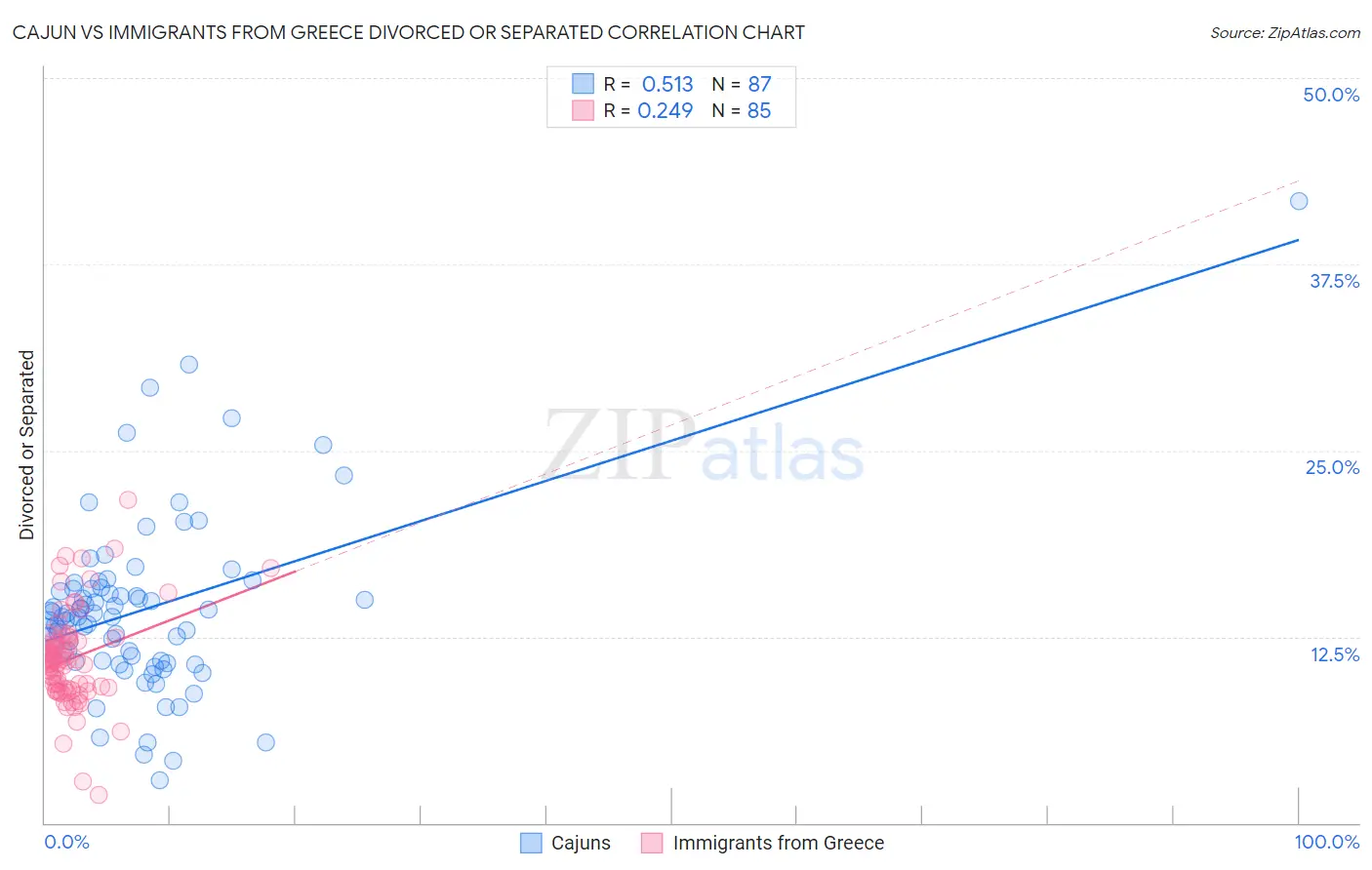 Cajun vs Immigrants from Greece Divorced or Separated