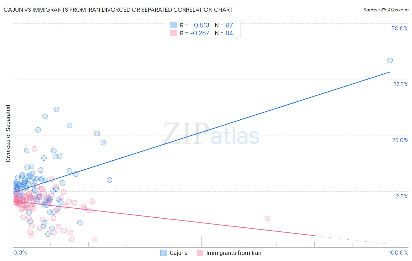 Cajun vs Immigrants from Iran Divorced or Separated