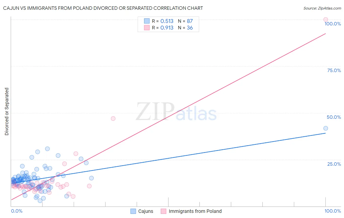 Cajun vs Immigrants from Poland Divorced or Separated