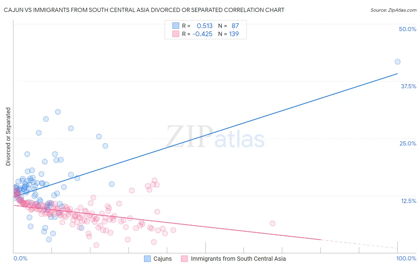 Cajun vs Immigrants from South Central Asia Divorced or Separated