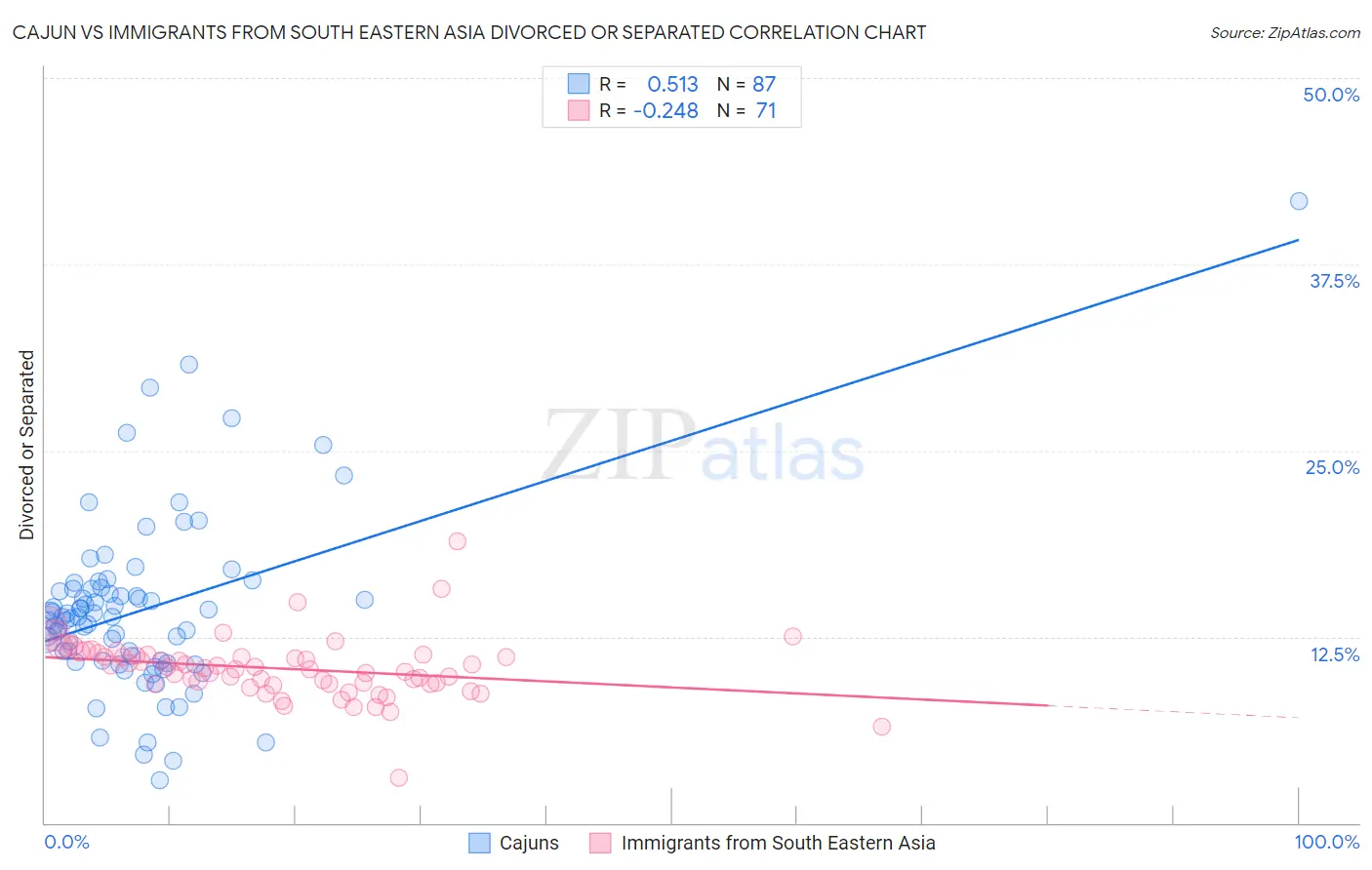 Cajun vs Immigrants from South Eastern Asia Divorced or Separated