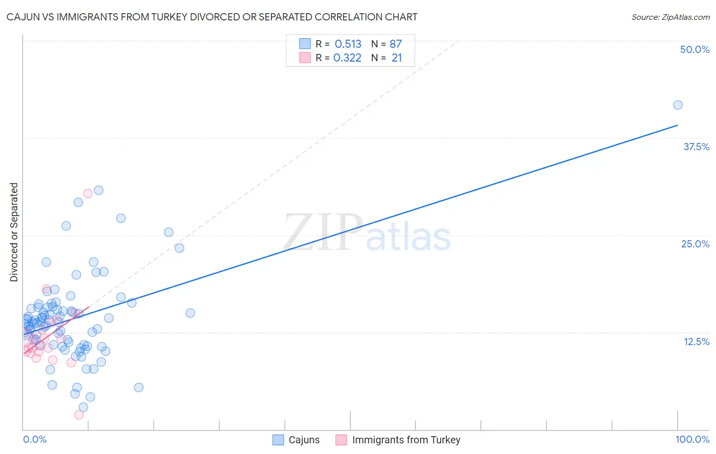 Cajun vs Immigrants from Turkey Divorced or Separated