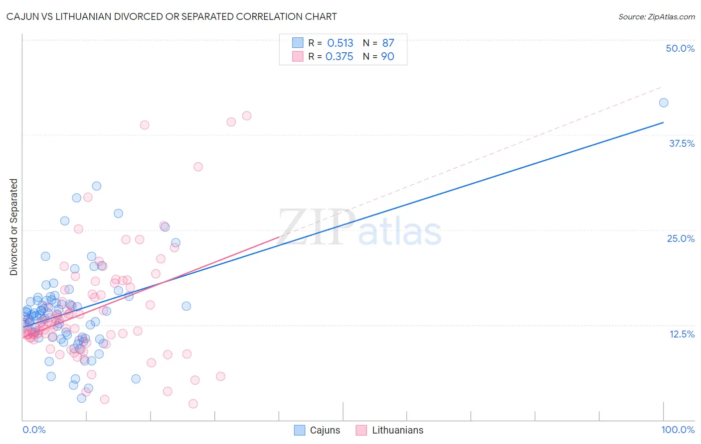 Cajun vs Lithuanian Divorced or Separated