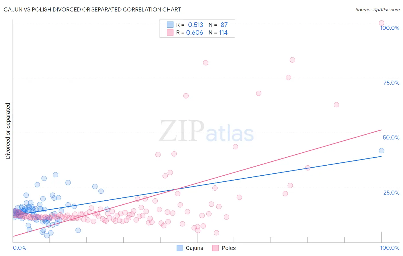 Cajun vs Polish Divorced or Separated