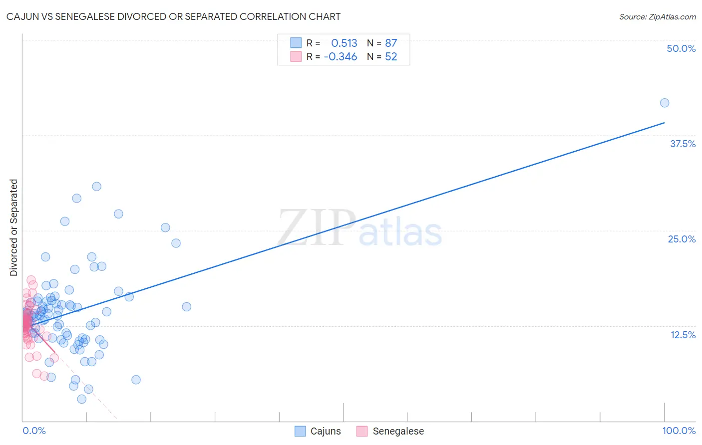 Cajun vs Senegalese Divorced or Separated