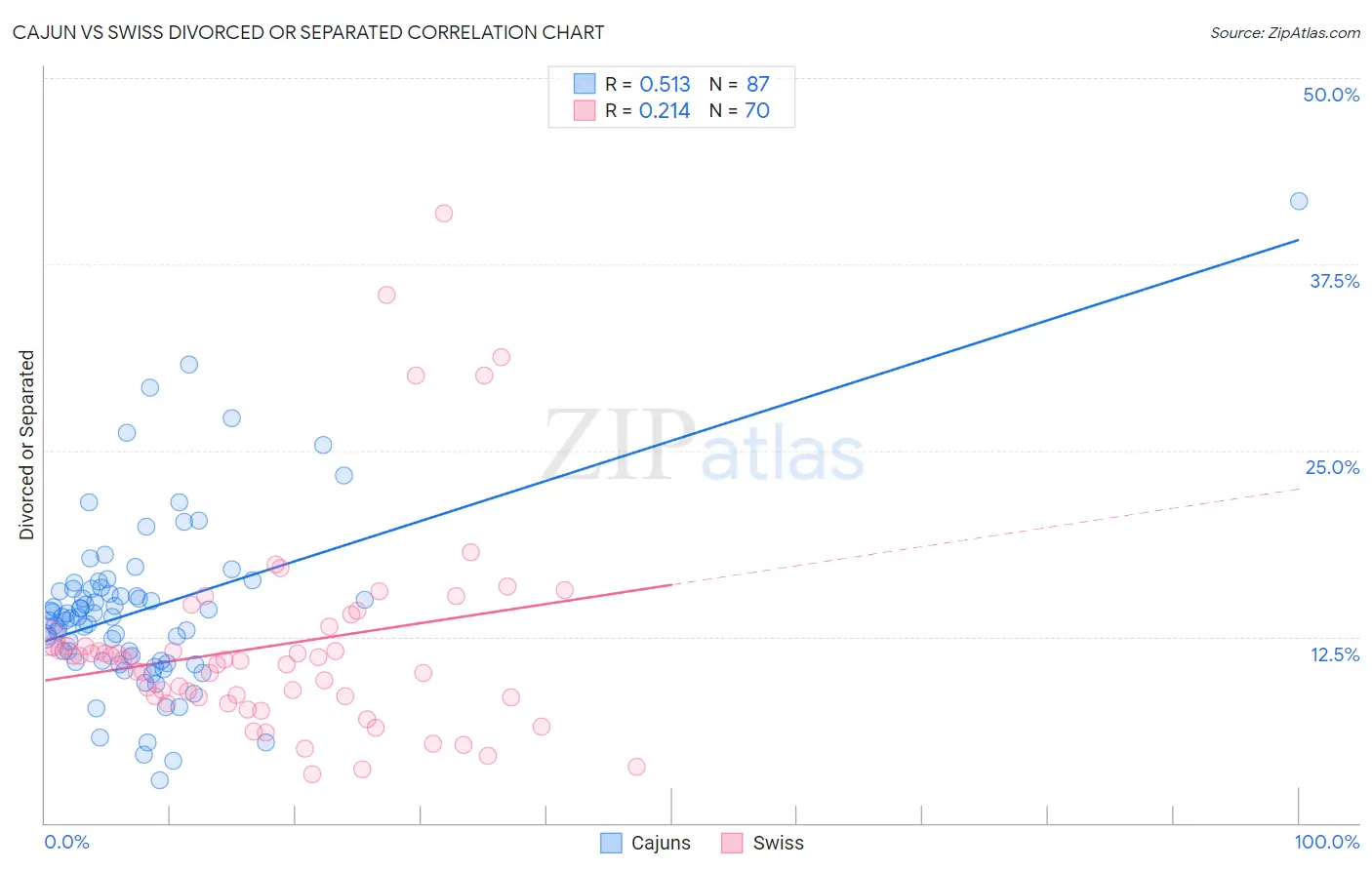 Cajun vs Swiss Divorced or Separated