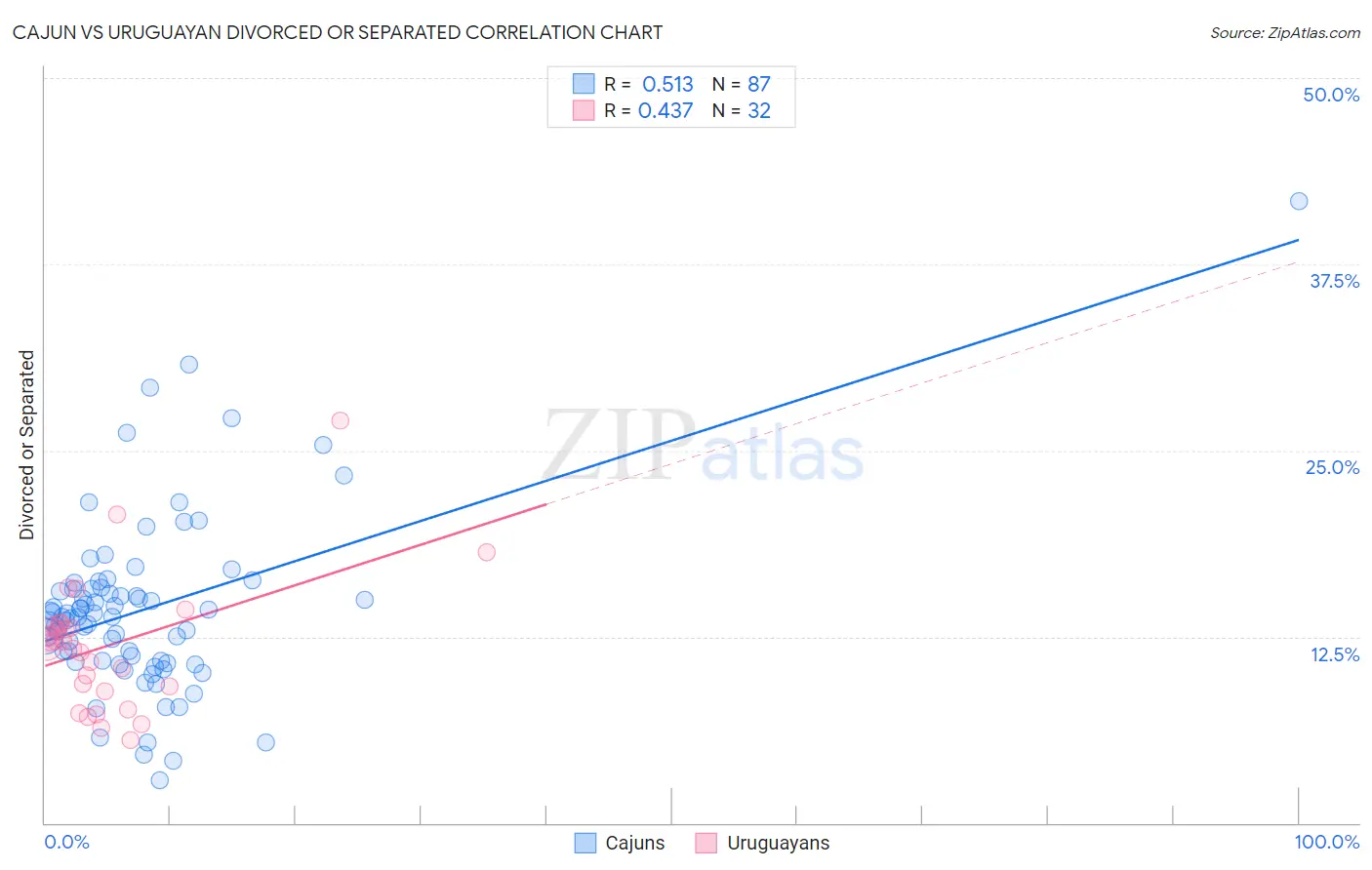 Cajun vs Uruguayan Divorced or Separated