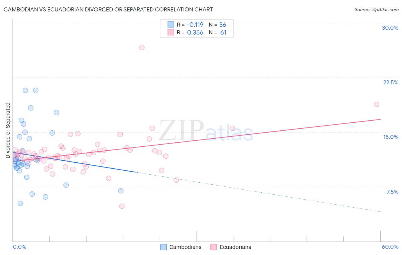 Cambodian vs Ecuadorian Divorced or Separated