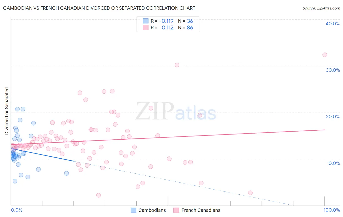 Cambodian vs French Canadian Divorced or Separated