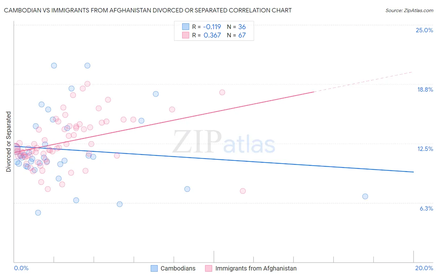 Cambodian vs Immigrants from Afghanistan Divorced or Separated