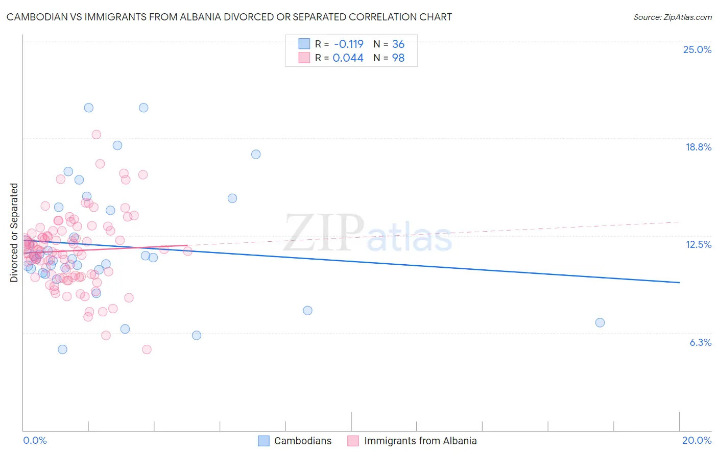 Cambodian vs Immigrants from Albania Divorced or Separated