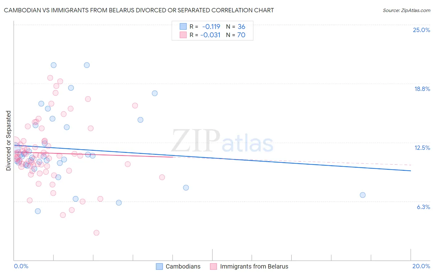 Cambodian vs Immigrants from Belarus Divorced or Separated