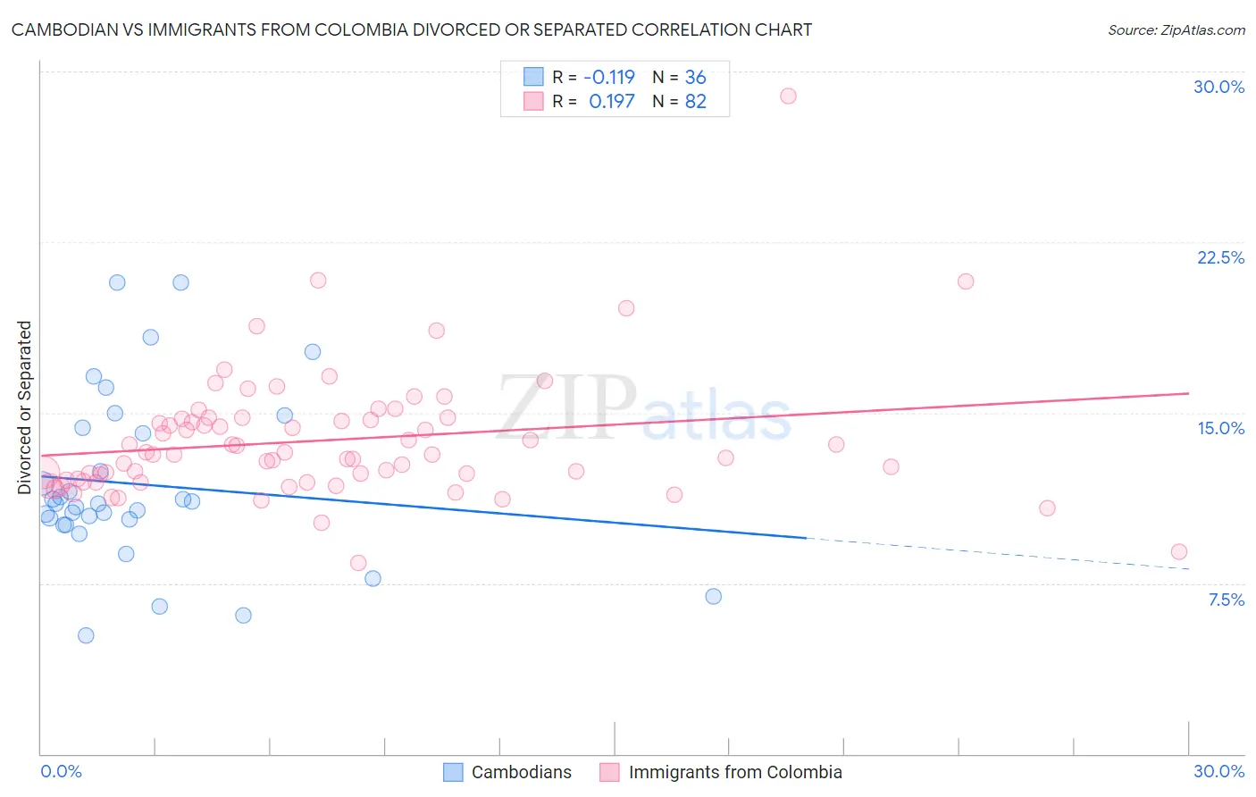 Cambodian vs Immigrants from Colombia Divorced or Separated