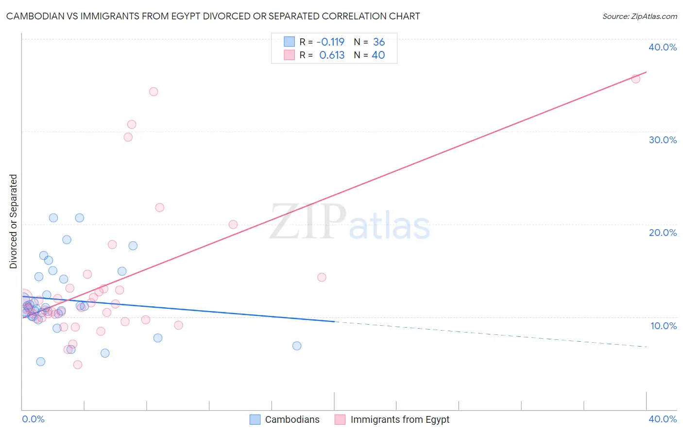 Cambodian vs Immigrants from Egypt Divorced or Separated