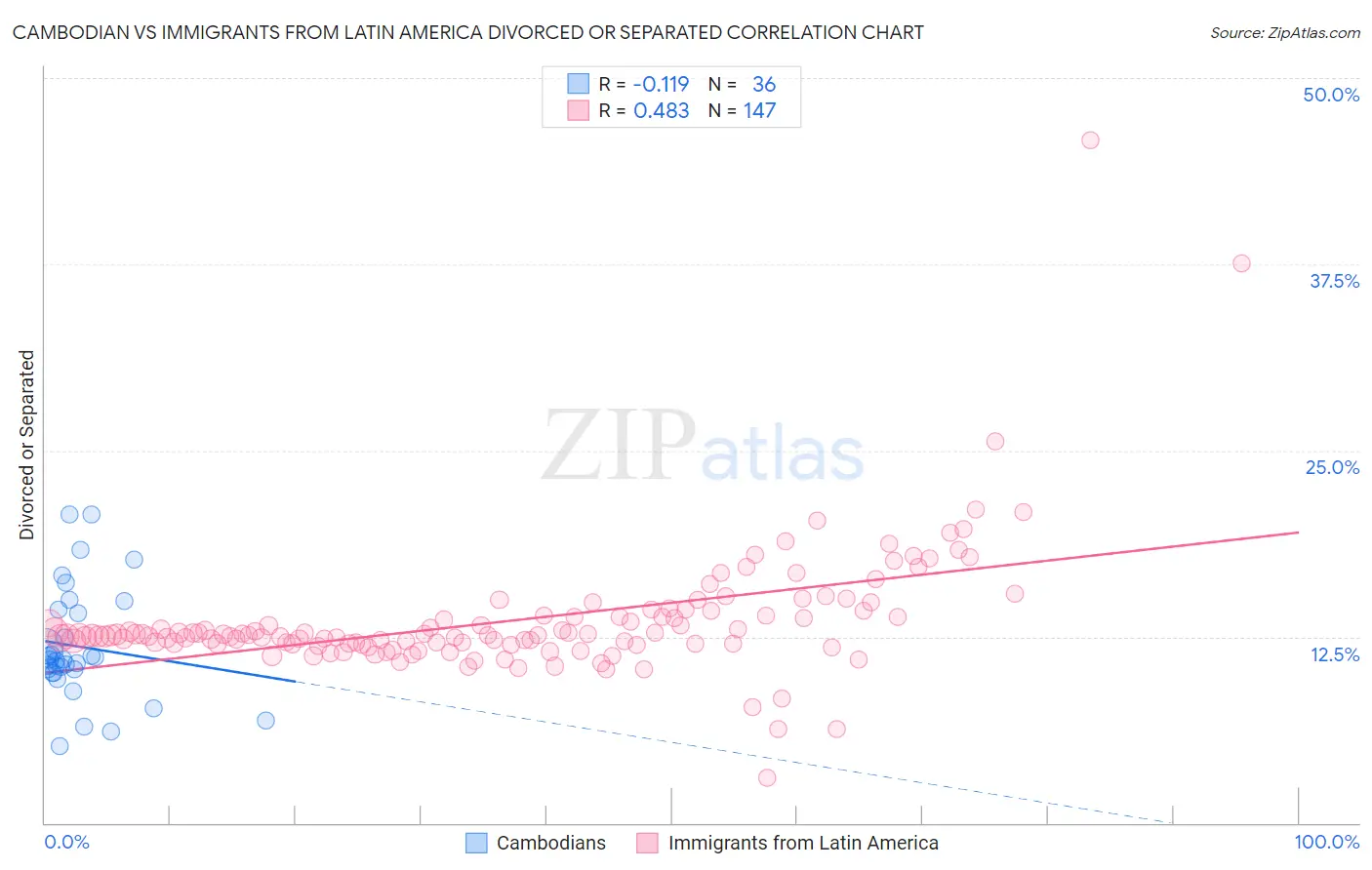 Cambodian vs Immigrants from Latin America Divorced or Separated