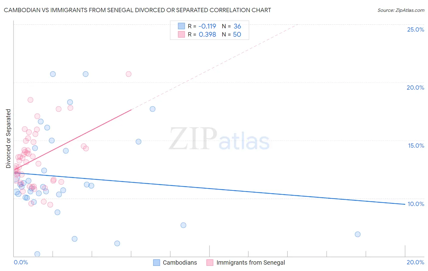 Cambodian vs Immigrants from Senegal Divorced or Separated