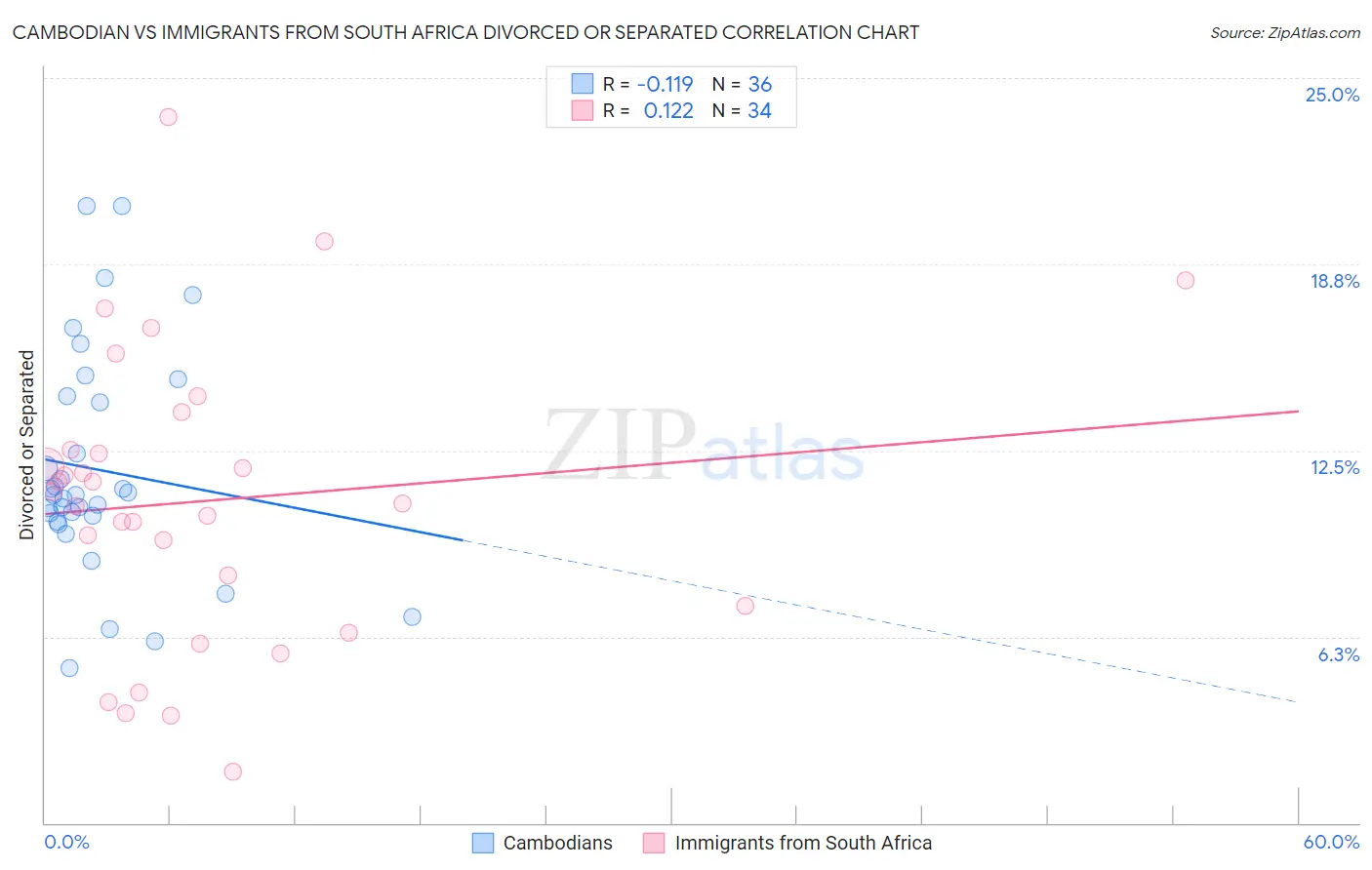 Cambodian vs Immigrants from South Africa Divorced or Separated